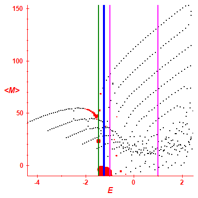 Peres lattice <M>